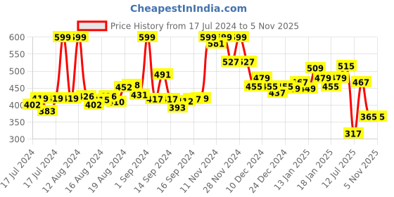 ajio.com bata Men Open-Toe Slip-On Sandals bata Price History Graph from 17 Jul 2024 to 5 Nov 2025