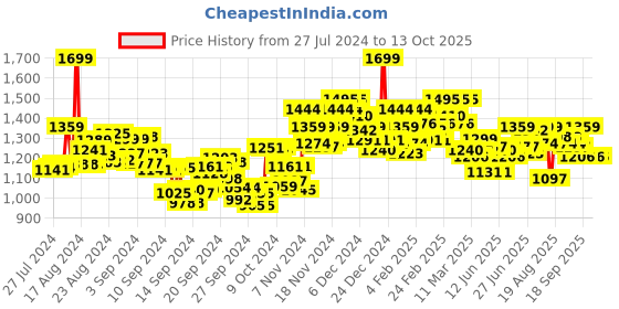 ajio.com bata Men Open-Toe Slip-On Sandals bata Price History Graph from 27 Jul 2024 to 13 Oct 2025
