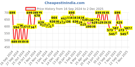 ajio.com bata Men Open-Toe Slip-On Sandals bata Price History Graph from 16 Sep 2024 to 2 Dec 2025
