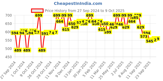 ajio.com bata Men Open-Toe Slip-On Sandals bata Price History Graph from 27 Sep 2024 to 9 Oct 2025