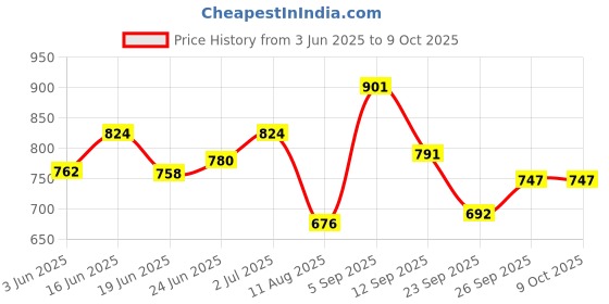 ajio.com bata Men Open-Toe Slip-On Sandals bata Price History Graph from 3 Jun 2025 to 9 Oct 2025