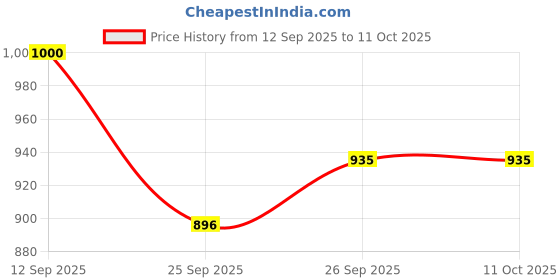 ajio.com bata Men Open-Toe Slip-On Sandals with  bata Price History Graph from 12 Sep 2025 to 11 Oct 2025