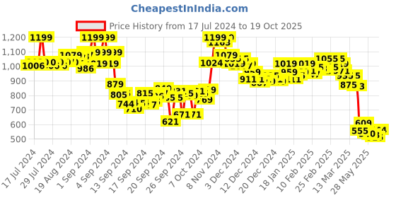 ajio.com bata Men Open-Toe Thong Strap Flip Flops bata Price History Graph from 17 Jul 2024 to 19 Oct 2025