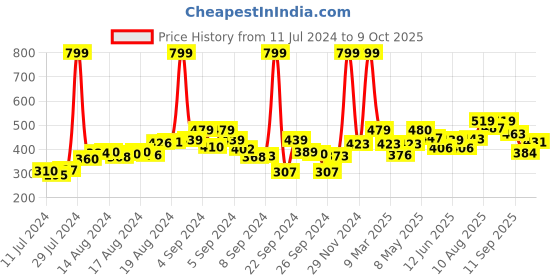 ajio.com bata Men Open-Toe Thong-Strap Flip-Flops bata Price History Graph from 11 Jul 2024 to 9 Oct 2025