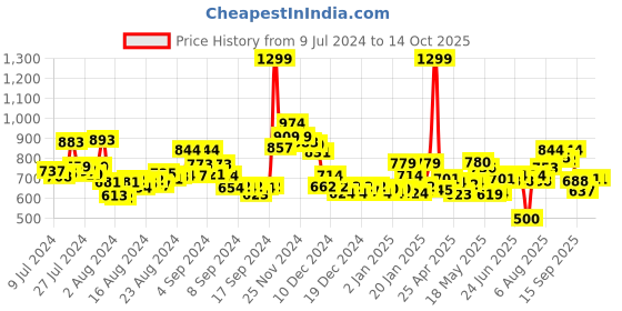 ajio.com bata Men Open-Toe Thong-Strap Flip-Flops bata Price History Graph from 9 Jul 2024 to 14 Oct 2025