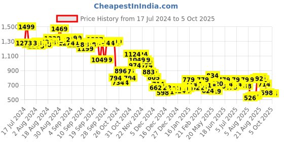 ajio.com bata Men Open-Toe Thong-Strap Flip-Flops bata Price History Graph from 17 Jul 2024 to 4 Oct 2025