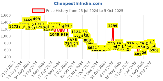 ajio.com bata Men Open-Toe Thong-Strap Flip-Flops bata Price History Graph from 25 Jul 2024 to 5 Oct 2025
