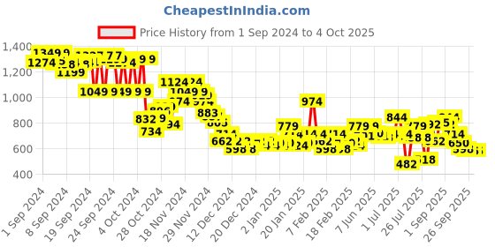 ajio.com bata Men Open-Toe Thong-Strap Flip-Flops bata Price History Graph from 1 Sep 2024 to 4 Oct 2025