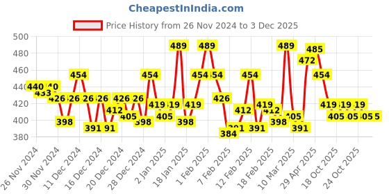 ajio.com bata Men Open-Toe Thong Strap Flip Flops bata Price History Graph from 26 Nov 2024 to 3 Dec 2025
