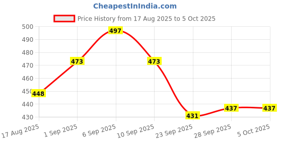 ajio.com bata Men Open-Toe Thong Strap Flip Flops bata Price History Graph from 17 Aug 2025 to 4 Oct 2025