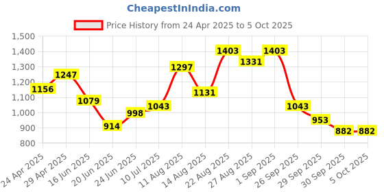 ajio.com bata Men Oxfords with Synthetic upper bata Price History Graph from 24 Apr 2025 to 4 Oct 2025