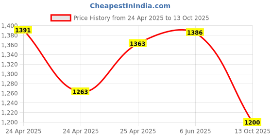 ajio.com bata Men Oxfords with Synthetic Upper bata Price History Graph from 24 Apr 2025 to 13 Oct 2025