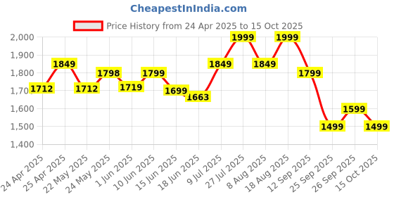 ajio.com bata Men Oxfords with Synthetic upper bata Price History Graph from 24 Apr 2025 to 15 Oct 2025
