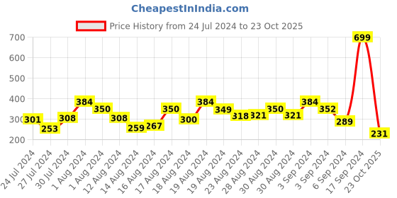 ajio.com bata Men Perforated Open-Toe Sliders bata Price History Graph from 24 Jul 2024 to 23 Oct 2025