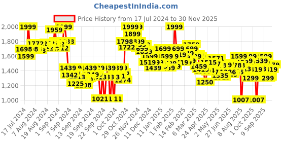 ajio.com bata Men Plain-Toe Derby Shoes bata Price History Graph from 17 Jul 2024 to 30 Nov 2025