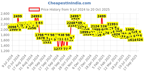 ajio.com bata Men Plain-Toe Oxfords bata Price History Graph from 9 Jul 2024 to 20 Oct 2025