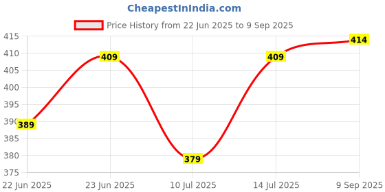 ajio.com bata Men Printed Thong Strap Flip Flops bata Price History Graph from 22 Jun 2025 to 9 Sep 2025