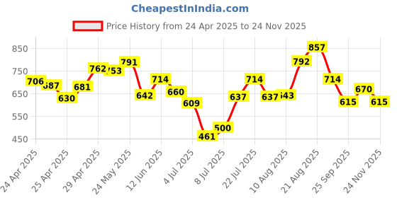 ajio.com bata Men Regular Fit Formal Shoes with Lace Fastening bata Price History Graph from 24 Apr 2025 to 24 Nov 2025
