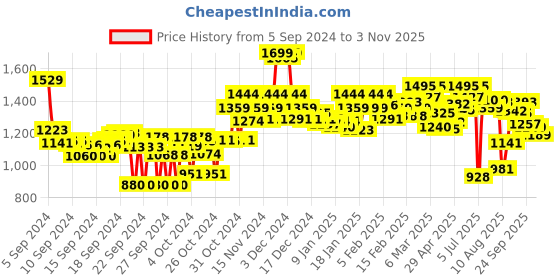 ajio.com bata Men Regular Fit Moccasins with Round Toes bata Price History Graph from 5 Sep 2024 to 3 Nov 2025