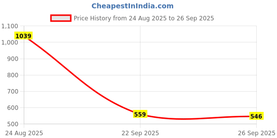 ajio.com bata Men Regular Fit Slides bata Price History Graph from 24 Aug 2025 to 26 Sep 2025