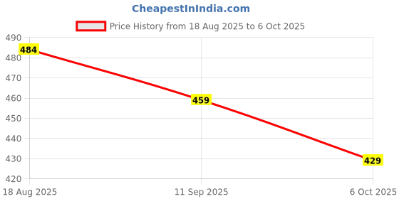 ajio.com bata Men Regular Fit Slides bata Price History Graph from 18 Aug 2025 to 6 Oct 2025