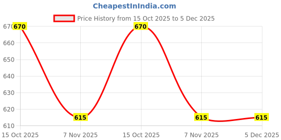 ajio.com bata Men Regular Fit Slip-On Formal Shoes bata Price History Graph from 15 Oct 2025 to 5 Dec 2025