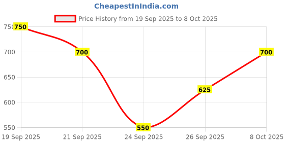 ajio.com bata Men Regular Fit Slip-On Formal Shoes bata Price History Graph from 19 Sep 2025 to 8 Oct 2025