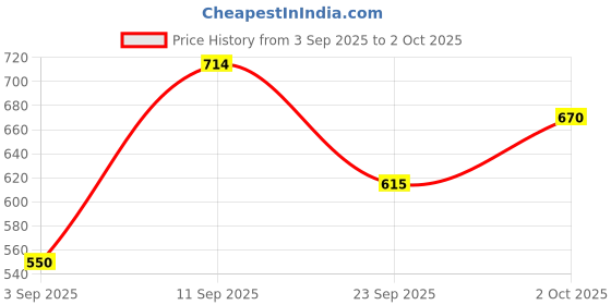ajio.com bata Men Regular Fit Slip-On Formal Shoes bata Price History Graph from 3 Sep 2025 to 2 Oct 2025
