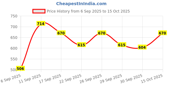 ajio.com bata Men Regular Fit Slip-On Formal Shoes bata Price History Graph from 6 Sep 2025 to 15 Oct 2025