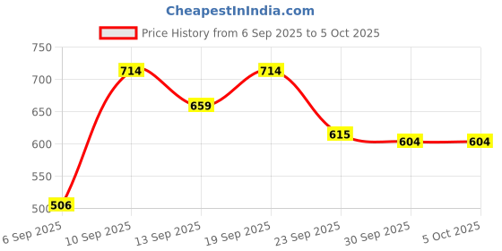 ajio.com bata Men Regular Fit Slip-On Formal Shoes bata Price History Graph from 6 Sep 2025 to 5 Oct 2025