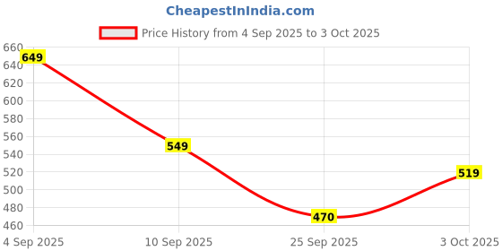 ajio.com bata Men Regular Fit Thong-Strap Flip-Flops bata Price History Graph from 4 Sep 2025 to 3 Oct 2025