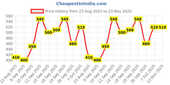 ajio.com bata Men Regular Fit Thong-Strap Flip-Flops bata Price History Graph from 23 Aug 2025 to 23 Nov 2025