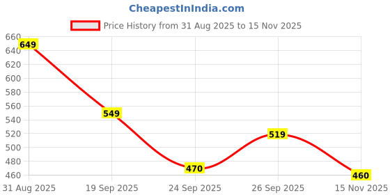 ajio.com bata Men Regular Fit Thong-Strap Flip-Flops bata Price History Graph from 31 Aug 2025 to 15 Nov 2025