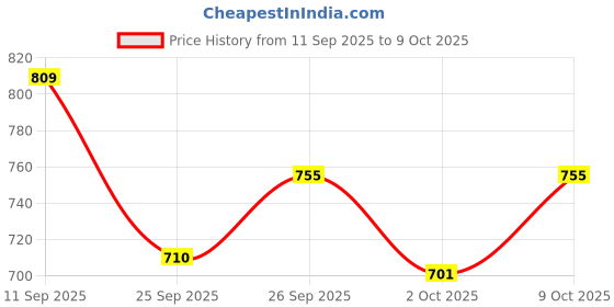ajio.com bata Men Regular Fit Toe-Ring Flip-Flops bata Price History Graph from 11 Sep 2025 to 9 Oct 2025