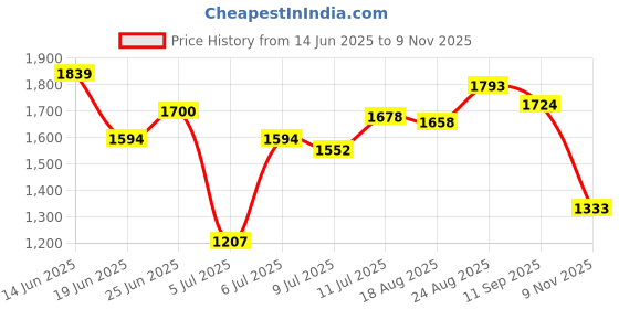 ajio.com bata Men Round-Toe Derbys with Lace Fastenings bata Price History Graph from 14 Jun 2025 to 9 Nov 2025