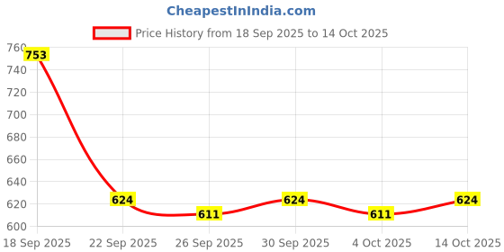ajio.com bata Men Round-Toe Derbys with Lace Fastenings bata Price History Graph from 18 Sep 2025 to 14 Oct 2025