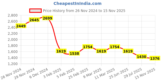 ajio.com bata Men Round-Toe Lace-Up Sneakers bata Price History Graph from 26 Nov 2024 to 15 Nov 2025
