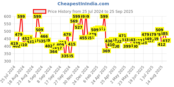 ajio.com bata Men Round-Toe Penny Loafers bata Price History Graph from 25 Jul 2024 to 25 Sep 2025