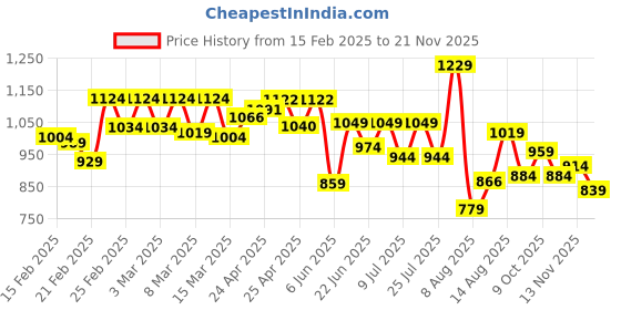 ajio.com bata Men Round-Toe Shoe-Style Sandals bata Price History Graph from 15 Feb 2025 to 21 Nov 2025