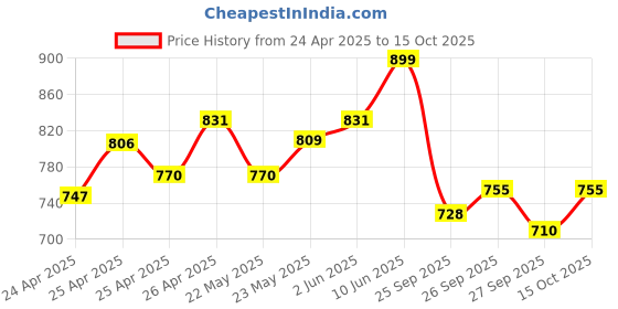 ajio.com bata Men Round-Toe Shoe-Style Sandals bata Price History Graph from 24 Apr 2025 to 27 Sep 2025