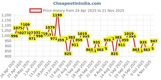 ajio.com bata Men Round-Toe Slip-On Casual Shoes bata Price History Graph from 24 Apr 2025 to 21 Nov 2025