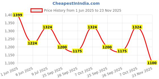 ajio.com bata Men Round-Toe Slip-On Casual Shoes bata Price History Graph from 1 Jun 2025 to 23 Nov 2025