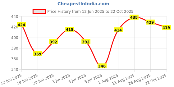 ajio.com bata Men Round-Toe Slip-On Formal Shoes  bata Price History Graph from 12 Jun 2025 to 22 Oct 2025