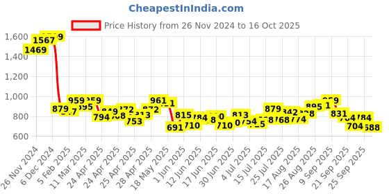 ajio.com bata Men Round-Toe Slip-On Loafers bata Price History Graph from 26 Nov 2024 to 16 Oct 2025