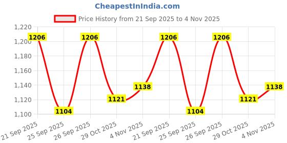 ajio.com bata Men Round-Toe Slip-On Loafers bata Price History Graph from 21 Sep 2025 to 4 Nov 2025