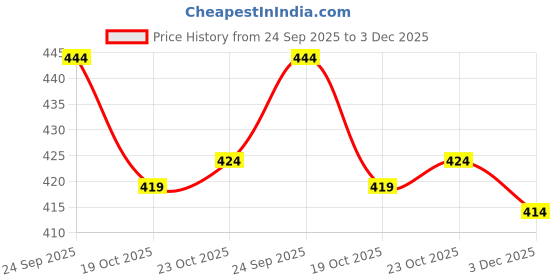 ajio.com bata Men Round-Toe Slip-On Loafers bata Price History Graph from 24 Sep 2025 to 3 Dec 2025