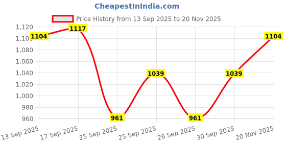 ajio.com bata Men Round-Toe Slip-On Loafers bata Price History Graph from 13 Sep 2025 to 20 Nov 2025