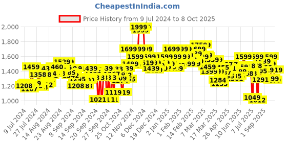 ajio.com bata Men Round-Toe Slip-On Mocassins bata Price History Graph from 9 Jul 2024 to 4 Oct 2025