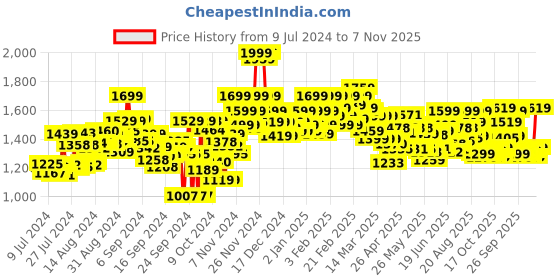 ajio.com bata Men Round-Toe Slip-On Mocassins bata Price History Graph from 9 Jul 2024 to 7 Nov 2025