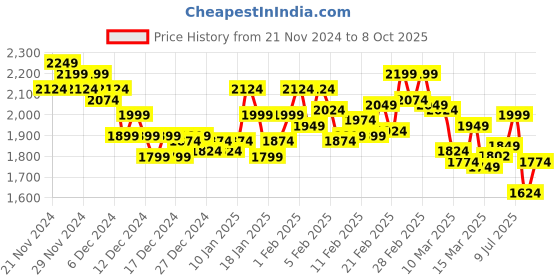 ajio.com bata Men Round-Toe Slip-On Shoes bata Price History Graph from 21 Nov 2024 to 8 Oct 2025